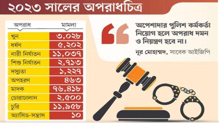 দেশে খুন, ধর্ষণ ও নারী নির্যাতন বেড়েছে