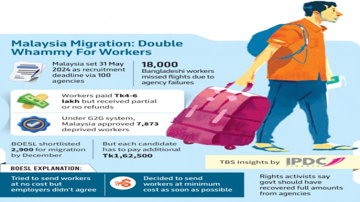 ‘সিন্ডিকেটের’ কাছে লাখ লাখ টাকা হারানো সেই কর্মীদের মালয়েশিয়ায় যেতে আবারও টাকা গুনতে হচ্ছে