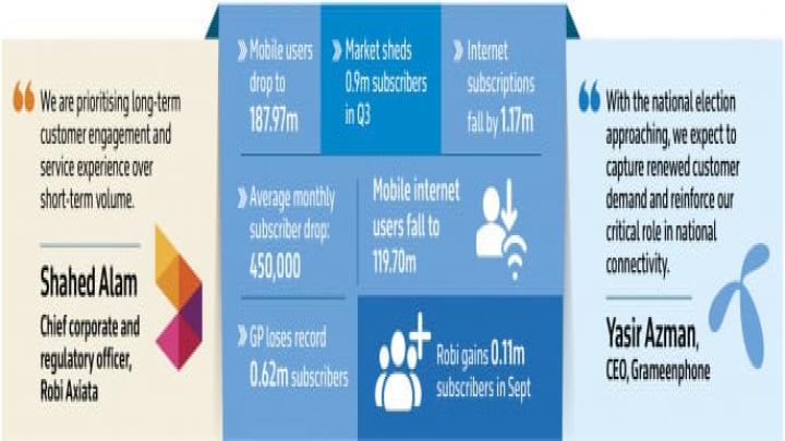 সিম যাচাই অভিযান: টানা তৃতীয় মাসের মতো কমল মোবাইল ও ইন্টারনেট ব্যবহারকারীর সংখ্যা