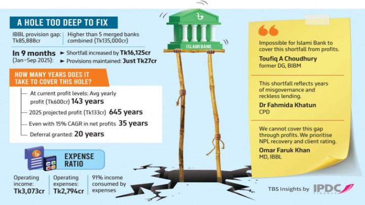 ৮৬ হাজার কোটি টাকার প্রভিশন ঘাটতি পূরণে ইসলামী ব্যাংকের লাগবে ১৪৩ বছর, বলছেন বিশেষজ্ঞরা