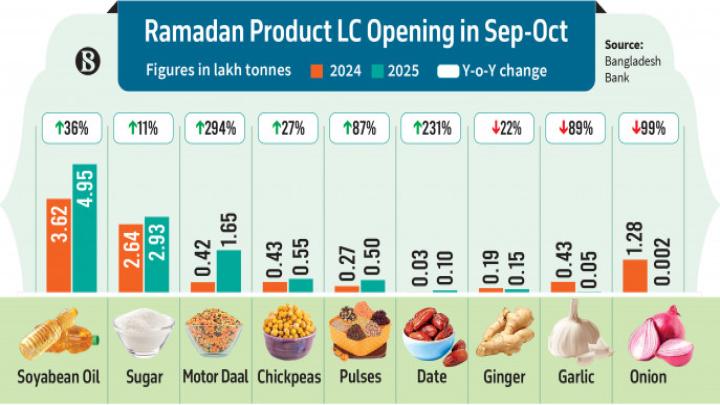 রমজান সামনে রেখে ছয় নিত্যপণ্যের আমদানি বেড়েছে