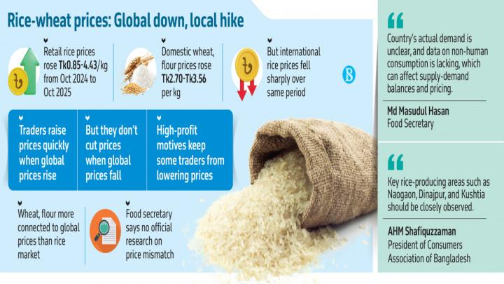 বিশ্ববাজারে চাল ও গমের দাম কমলেও তার সুফল পাচ্ছেন না বাংলাদেশের ভোক্তারা