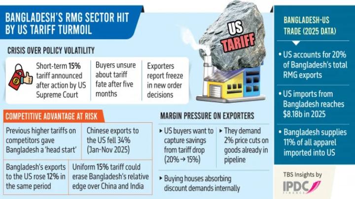 শুল্ক পরিবর্তনে নতুন অর্ডার নিয়ে দোদুল্যমান মার্কিন ক্রেতারা, রপ্তানি হারানোর শঙ্কায় পোশাক খা