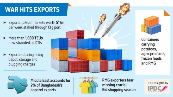 যুদ্ধের জেরে চট্টগ্রাম বন্দর থেকে মধ্যপ্রাচ্যগামী সপ্তাহিক রপ্তানির ১,০০০ টিইইউ পণ্য আটকা