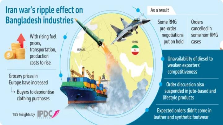 যুদ্ধের প্রভাবে নতুন রপ্তানি আদেশ কমার শঙ্কা; শিল্পে ডিজেলের কোটা চায় বিজিএমইএ