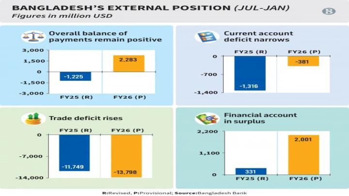রপ্তানি হ্রাস ও আমদানি বেড়ে যাওয়ায় বাণিজ্য ঘাটতি ১৩.৮ বিলিয়ন ডলারে পৌঁছেছে