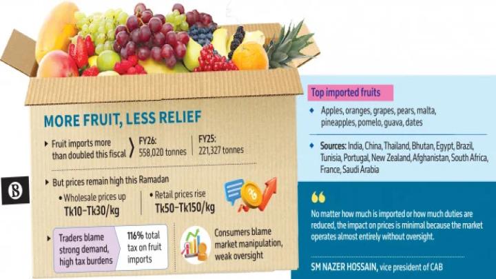 দ্বিগুণ হয়েছে ফল আমদানি, তারপরও রমজানে দাম চড়া