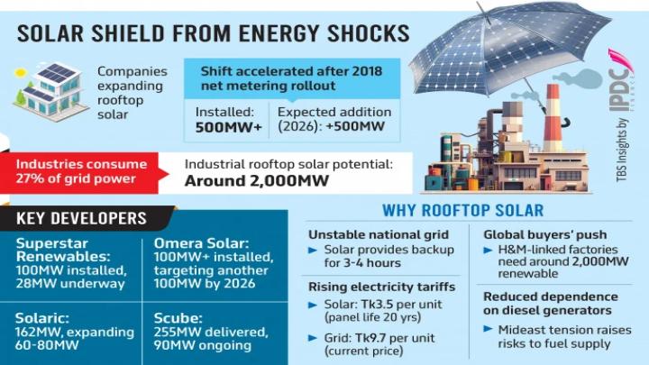 জ্বালানি ঝুঁকি মোকাবিলায় কারখানাগুলো ঝুঁকছে ছাদভিত্তিক সৌরবিদ্যুতে, সক্ষমতা ছাড়াল ৫০০ মেগাওয়