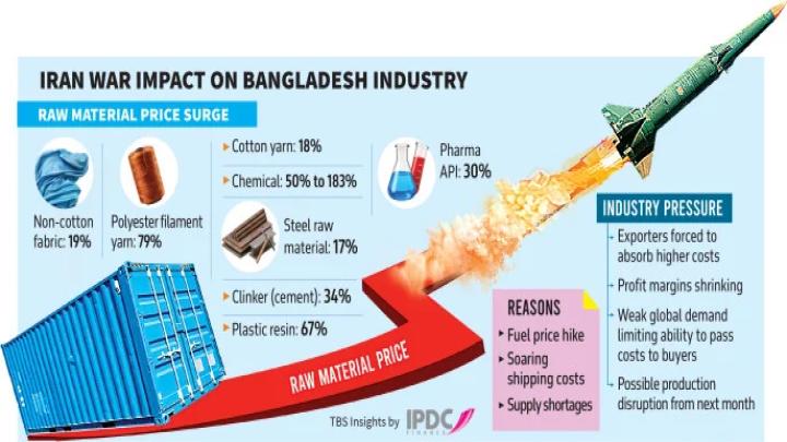 মধ্যপ্রাচ্য যুদ্ধের প্রভাবে শিল্পের কাঁচামালের দামে ঊর্ধ্বগতি, শঙ্কা উৎপাদন ব্যাহতের