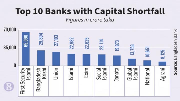 খেলাপি ঋণের চাপে ২৩ ব্যাংকের মূলধন ঘাটতি ২.৮২ লাখ কোটি টাকায়; নেতিবাচক অবস্থানে ব্যাংকিং খাত